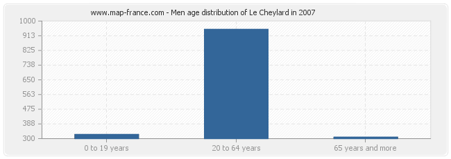 Men age distribution of Le Cheylard in 2007